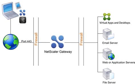 citrix netscaler gateway smart card|citrix receiver netscaler gateway.